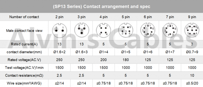 SP13 Series Aviation Connector , Waterproof Electrical Connectors Copper Conductor 0